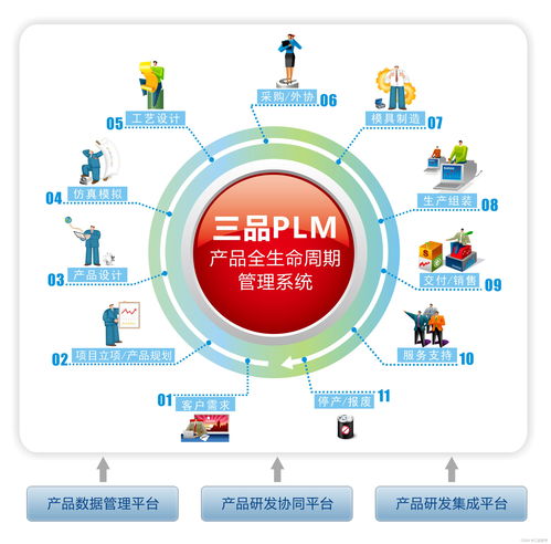 PLM系統軟件銷售的核心業務流程詳解